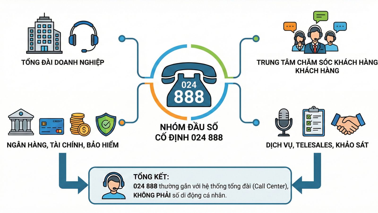 024 888 là nhóm đầu số cố định, thường gắn với hệ thống tổng đài (call center) 024 888 là nhóm đầu số cố định, thường gắn với hệ thống tổng đài (call center)