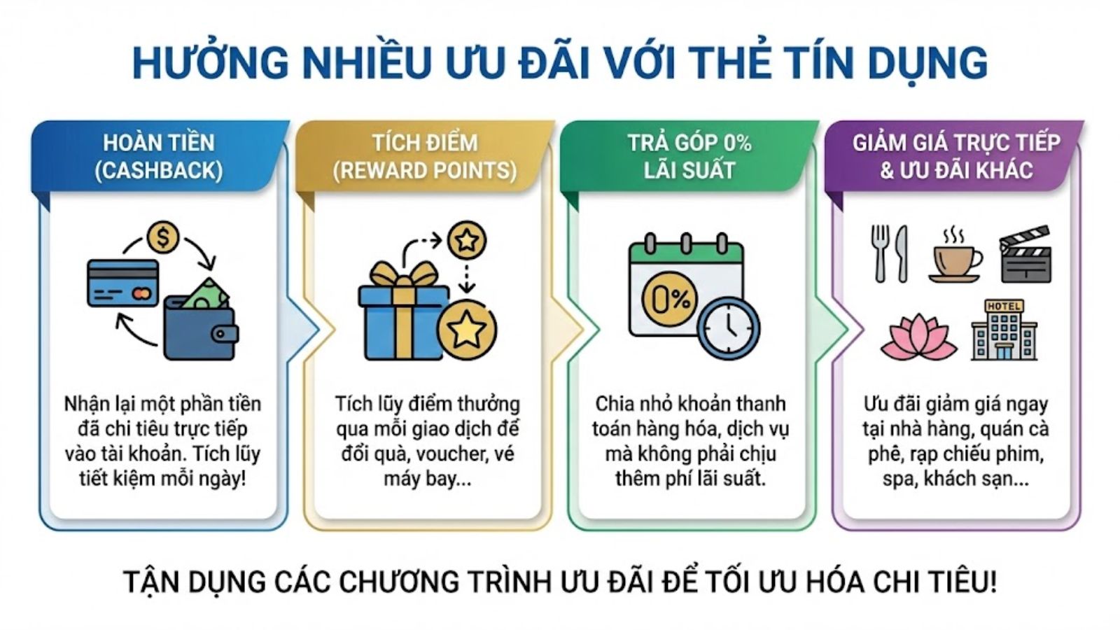 Lợi ích khi sử dụng thẻ tín dụng Lợi ích khi sử dụng thẻ tín dụng