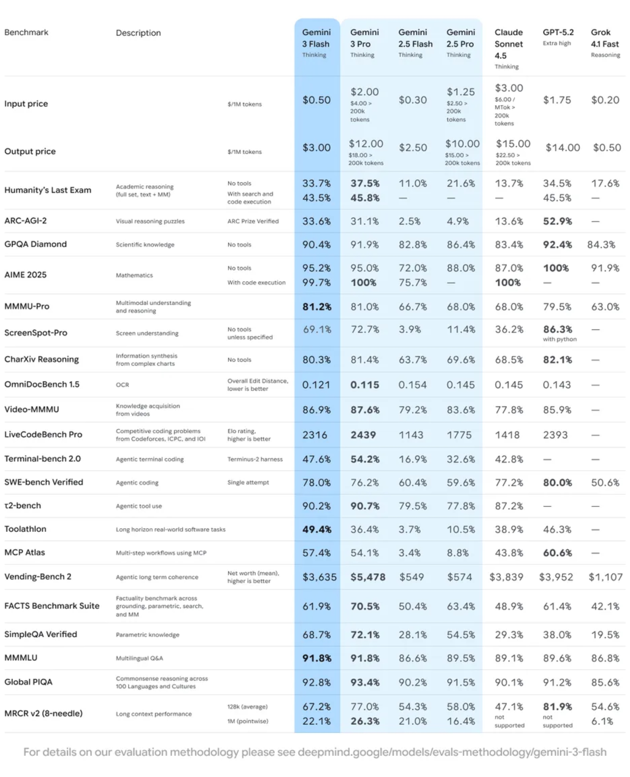 Bảng so sánh sức mạnh và chi phí của Gemini 3 Flash so với các đối thủ hàng đầu. Nguồn: Google