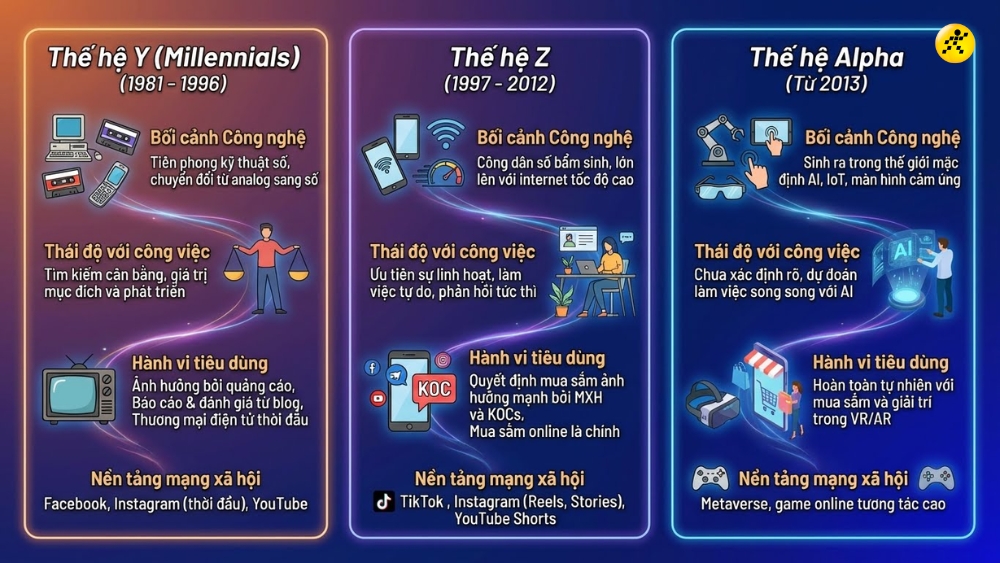 So s&aacute;nh Gen Z với Gen Y v&agrave; Gen Alpha