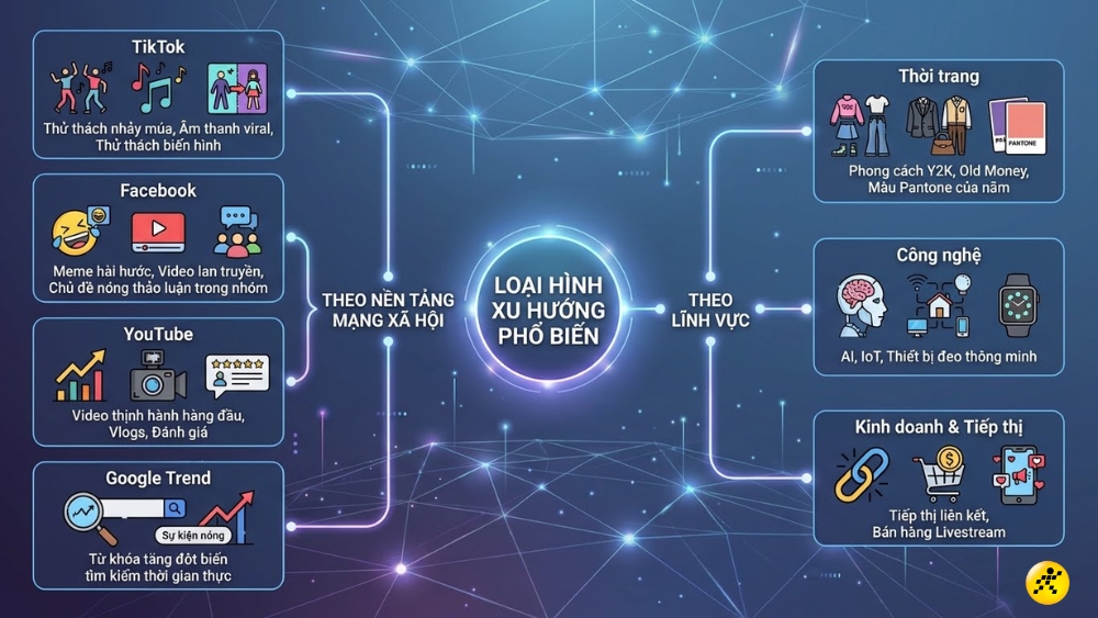 Phân loại các trend phổ biến hiện nay Phân loại các trend phổ biến hiện nay