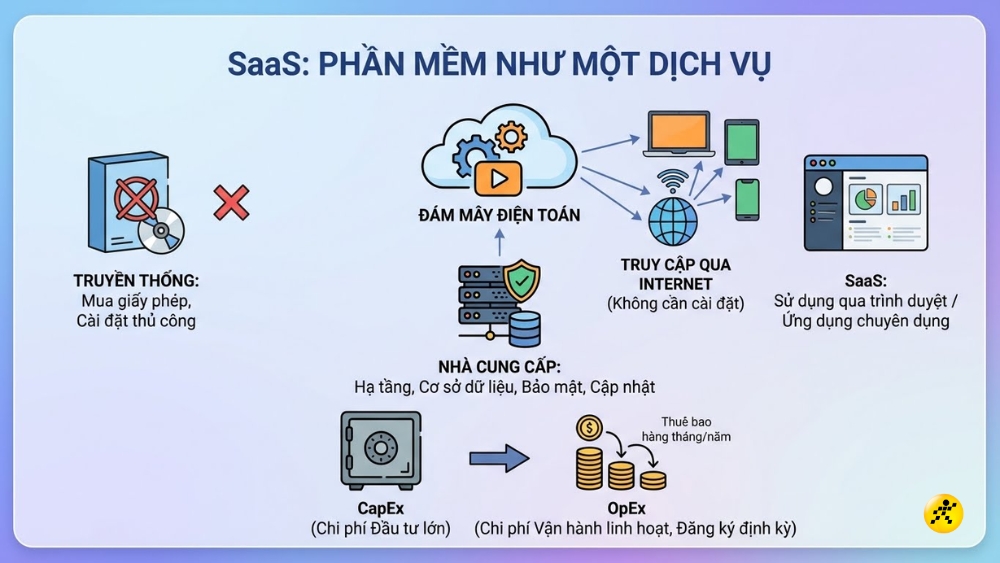 Bản chất của SaaS l&agrave; m&ocirc; h&igrave;nh cho thu&ecirc; phần mềm