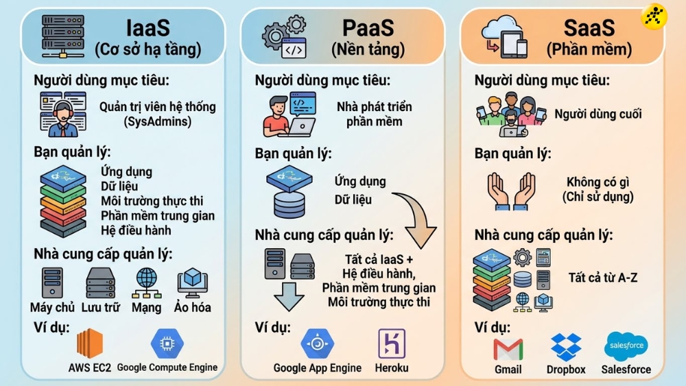 So s&aacute;nh SaaS, PaaS v&agrave; IaaS