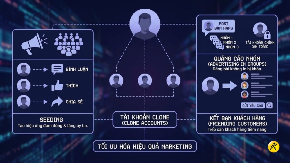 Sử dụng Acc clone trong kinh doanh v&agrave; Marketing