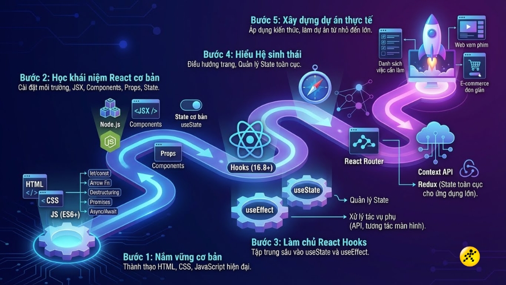 Lộ tr&igrave;nh học React cho người mới bắt đầu