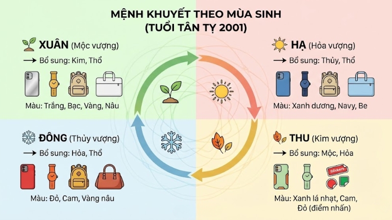 Mệnh khuyết tuổi T&acirc;n Tỵ 2001 theo m&ugrave;a sinh