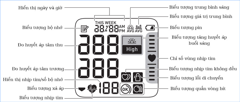 Biểu tượng tim nhấp nháy báo nhịp tim không đều; biểu tượng chuyển động cho thấy cử động khi đo, nên đo lại Biểu tượng tim nhấp nháy báo nhịp tim không đều; biểu tượng chuyển động cho thấy cử động khi đo, nên đo lại