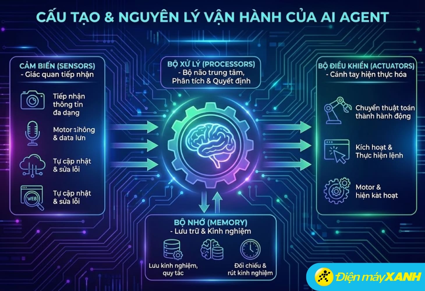 Cấu tạo và nguyên lý vận hành của AI Agent