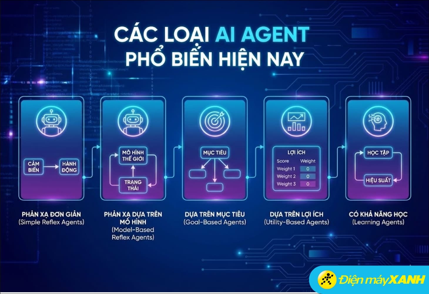 AI Agent cho nhiều loại với cách thức hoạt động khác nhau