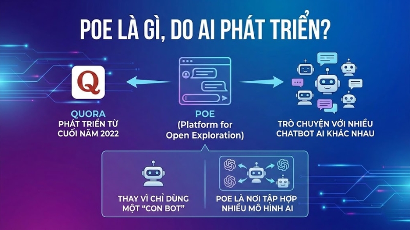 Poe (Platform for Open Exploration) l&agrave; nền tảng AI do Quora ph&aacute;t triển