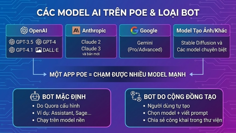 Poe t&iacute;ch hợp sẵn nhiều model AI lớn