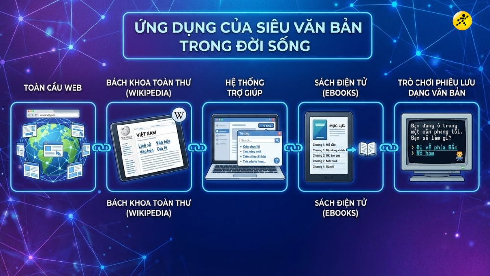 Ứng dụng của si&ecirc;u văn bản trong đời sống