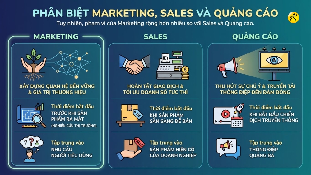Ph&acirc;n biệt Marketing với B&aacute;n h&agrave;ng v&agrave; Quảng c&aacute;o