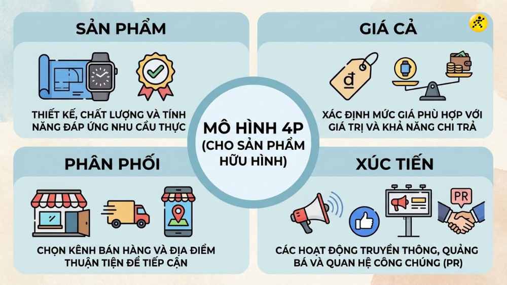 M&ocirc; h&igrave;nh 4P