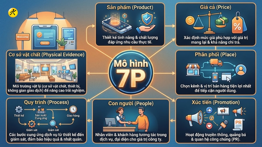 M&ocirc; h&igrave;nh 7P