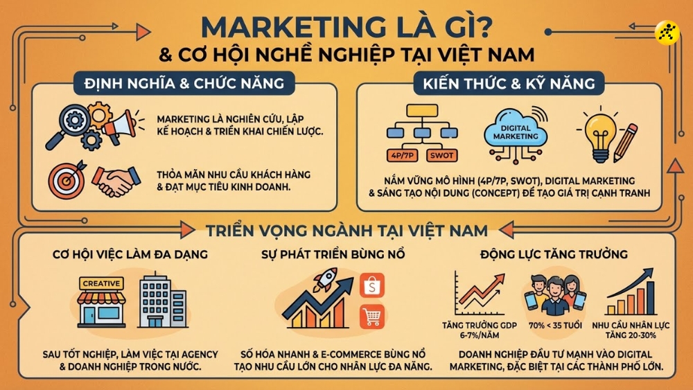 Ng&agrave;nh Marketing l&agrave; g&igrave;?