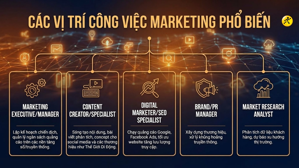 C&aacute;c vị tr&iacute; c&ocirc;ng việc Marketing phổ biến