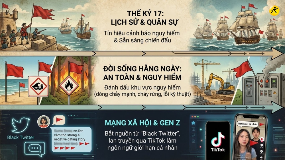 Nguồn gốc của thuật ngữ Red flag