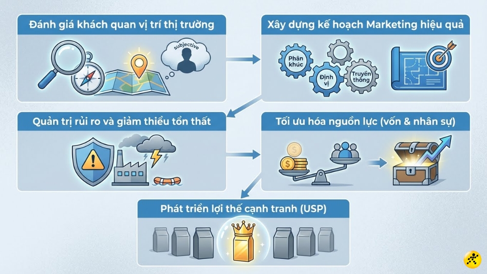 Vai trò và lợi ích của việc phân tích SWOT Vai trò và lợi ích của việc phân tích SWOT