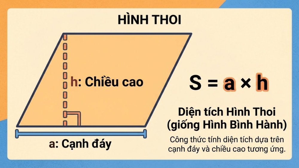 T&iacute;nh diện t&iacute;ch h&igrave;nh thoi dựa v&agrave;o cạnh đ&aacute;y v&agrave; chiều cao