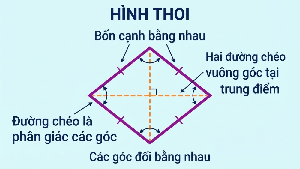 H&igrave;nh thoi l&agrave; một tứ gi&aacute;c đặc biệt