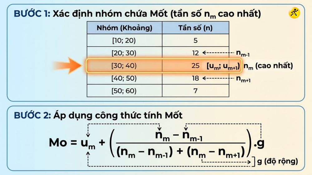 C&aacute;ch t&iacute;nh Mốt của mẫu số liệu gh&eacute;p nh&oacute;m