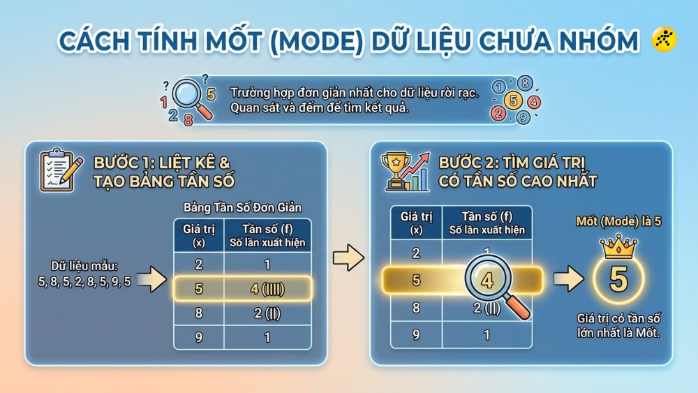C&aacute;ch t&iacute;nh Mốt của mẫu số liệu kh&ocirc;ng gh&eacute;p nh&oacute;m