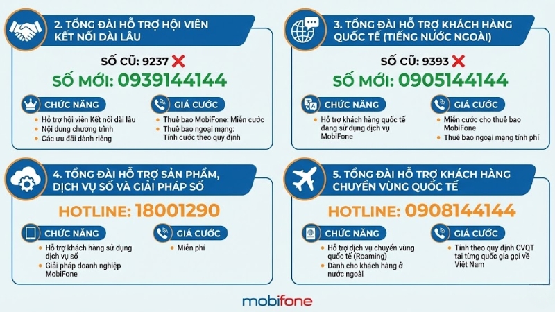 C&aacute;c số tổng đ&agrave;i MobiFone