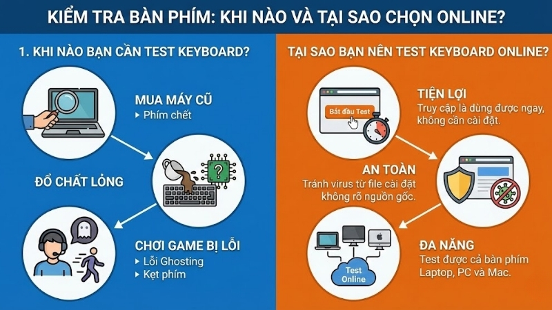 C&aacute;c c&ocirc;ng cụ kiểm tra b&agrave;n ph&iacute;m trực tuyến ng&agrave;y c&agrave;ng được ưa chuộng