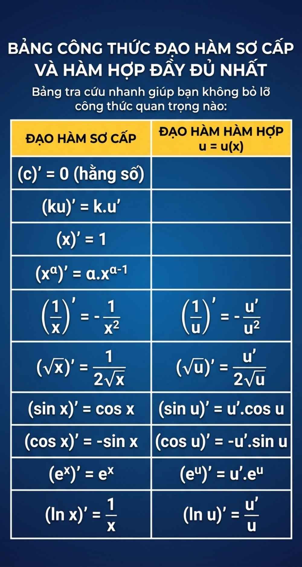 Bảng c&ocirc;ng thức đạo h&agrave;m sơ cấp v&agrave; h&agrave;m hợp 