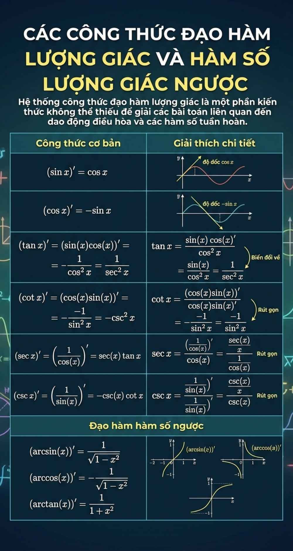 Bảng c&ocirc;ng thức đạo h&agrave;m lượng gi&aacute;c & h&agrave;m lượng gi&aacute;c ngược