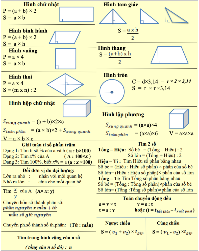 Tổng hợp công thức toán lớp 5
