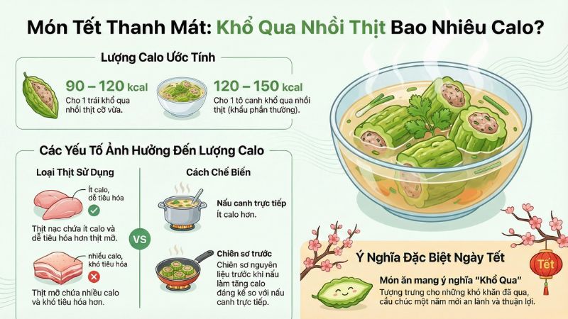Lượng calo chủ yếu đến từ thịt heo, khổ qua c&oacute; lượng calo rất thấp