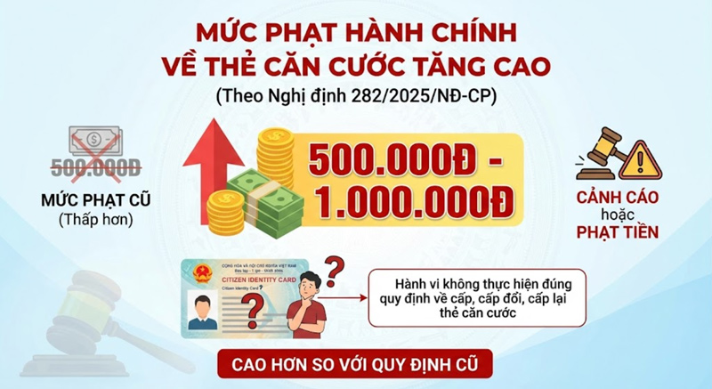 Không đổi CCCD đúng hạn có thể bị phạt đến 1 triệu đồng theo Nghị định mới, mức xử phạt cao hơn trước