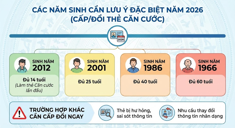 Năm 2026, công dân đủ 14, 25, 40, 60 tuổi (sinh 2012, 2001, 1986, 1966) bắt buộc đổi CCCD