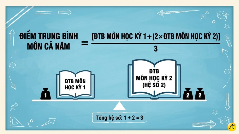 C&ocirc;ng thức t&iacute;nh điểm trung b&igrave;nh m&ocirc;n cả năm