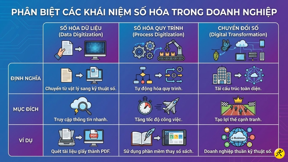 Ph&acirc;n biệt kh&aacute;i niệm số ho&aacute; trong doanh nghiệp
