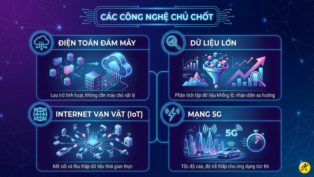 C&aacute;c c&ocirc;ng nghệ ch&iacute;nh trong chuyển đổi số