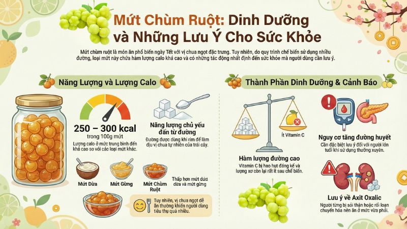Trung b&igrave;nh trong 100g mứt ch&ugrave;m ruột c&oacute; khoảng 250 - 300 calo