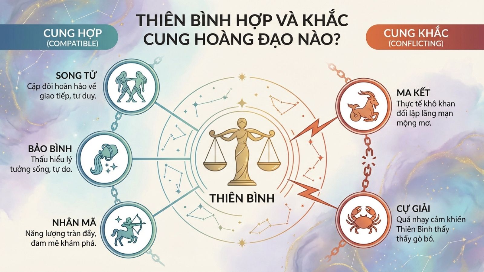 Cung hợp, cung khắc với cung Thi&ecirc;n B&igrave;nh