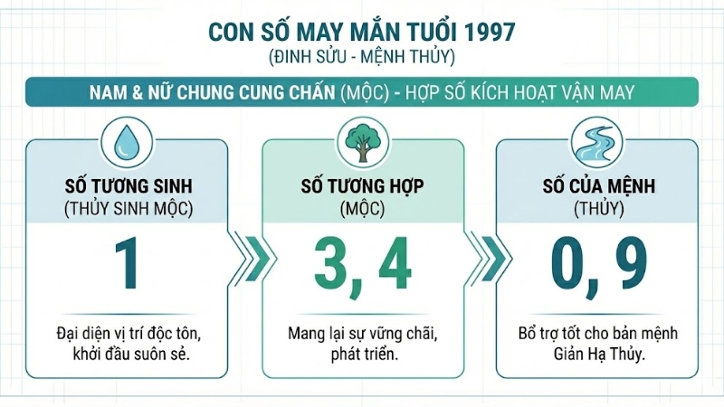 Con số may mắn tuổi 1997 Con số may mắn tuổi 1997