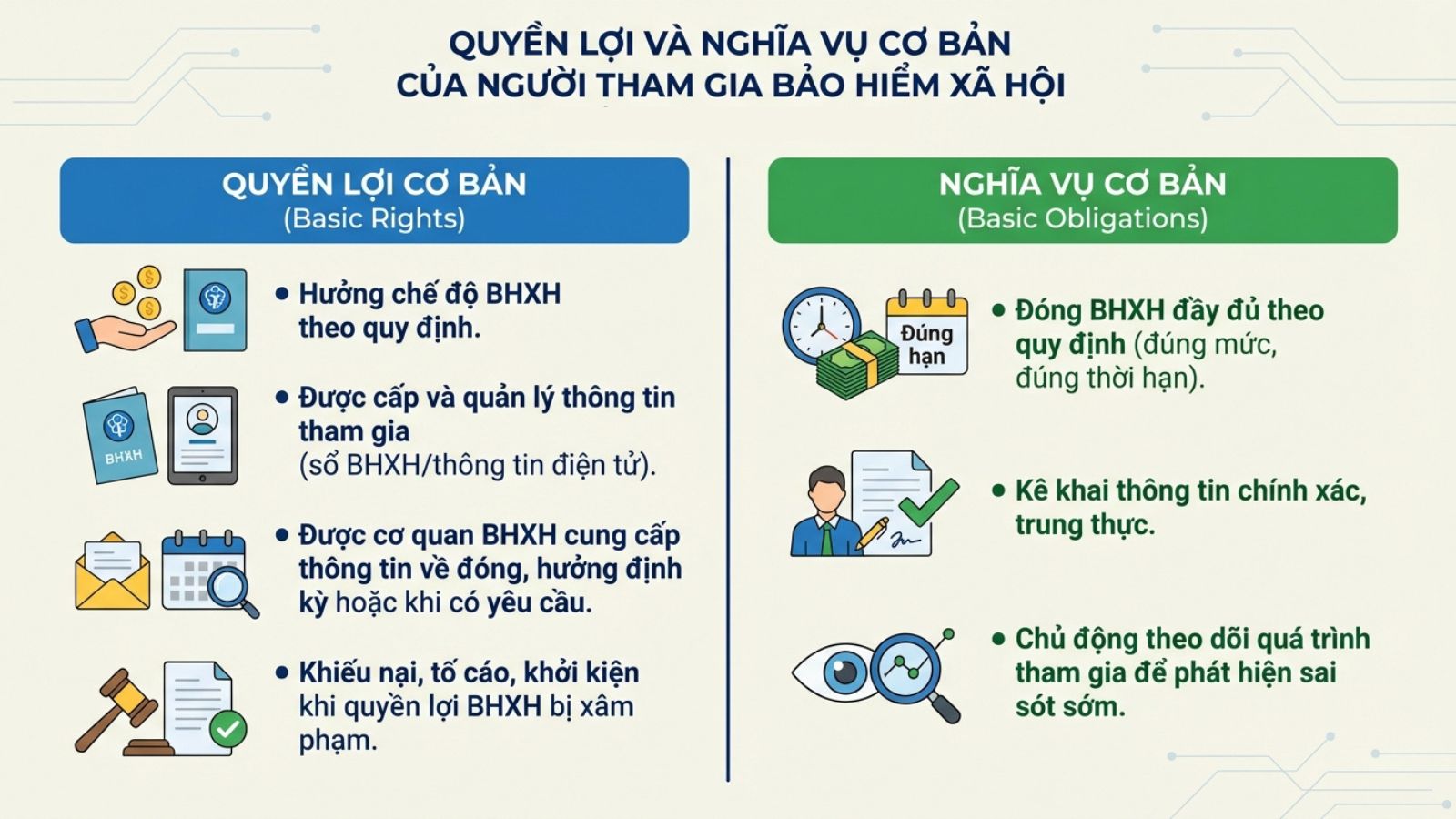 Quyền lợi và nghĩa vụ cơ bản người tham gia Bảo hiểm xã hội Quyền lợi và nghĩa vụ cơ bản người tham gia Bảo hiểm xã hội
