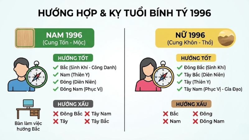 Hướng hợp tuổi Tý 1996 mệnh Thủy Hướng hợp tuổi Tý 1996 mệnh Thủy