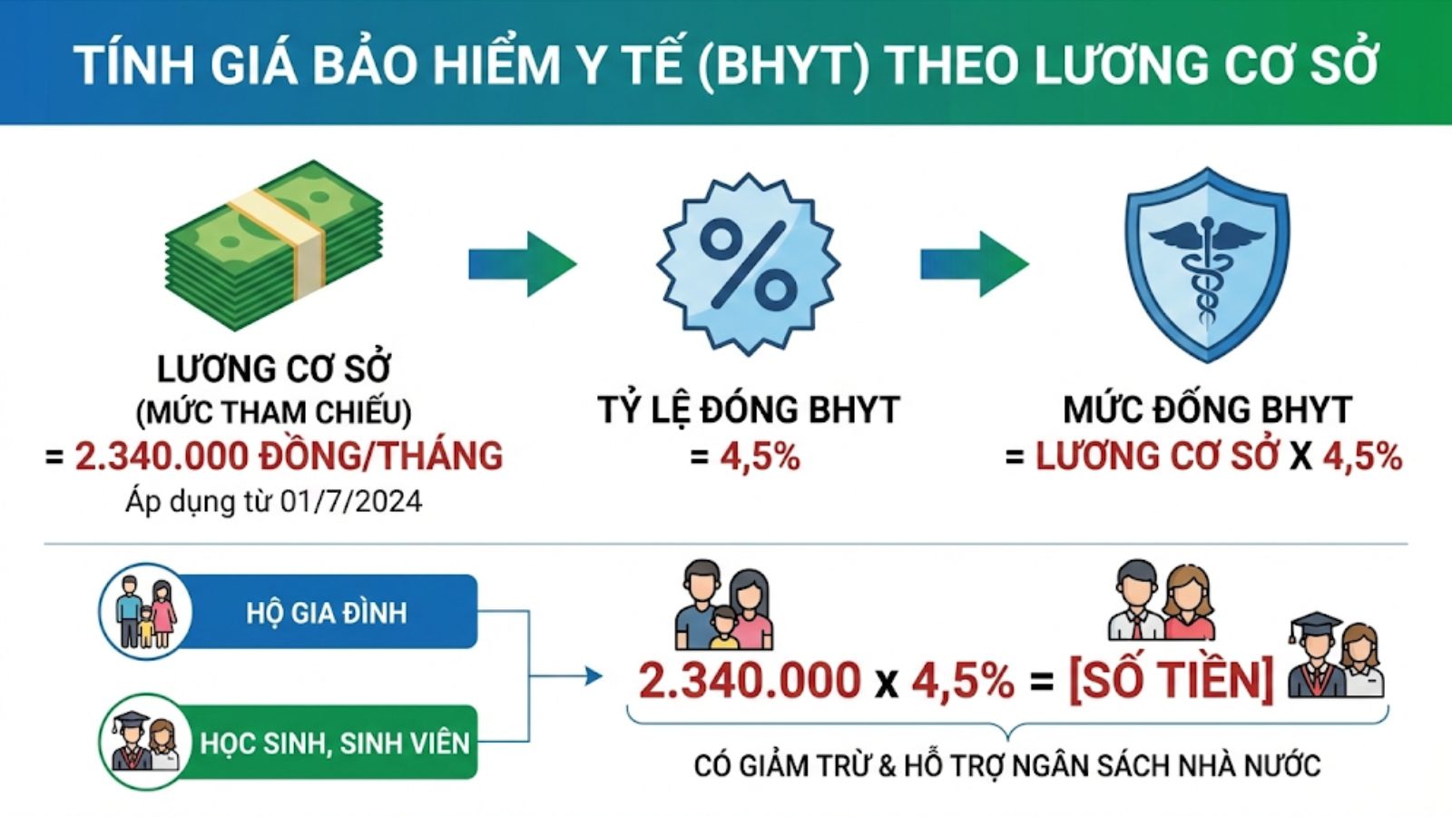 Mức lương BHYT theo lương cơ sở
