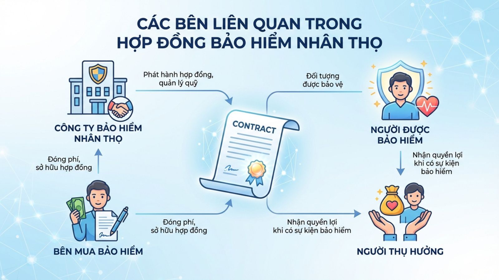 C&aacute;c b&ecirc;n li&ecirc;n quan trong hợp đồng bảo hiểm