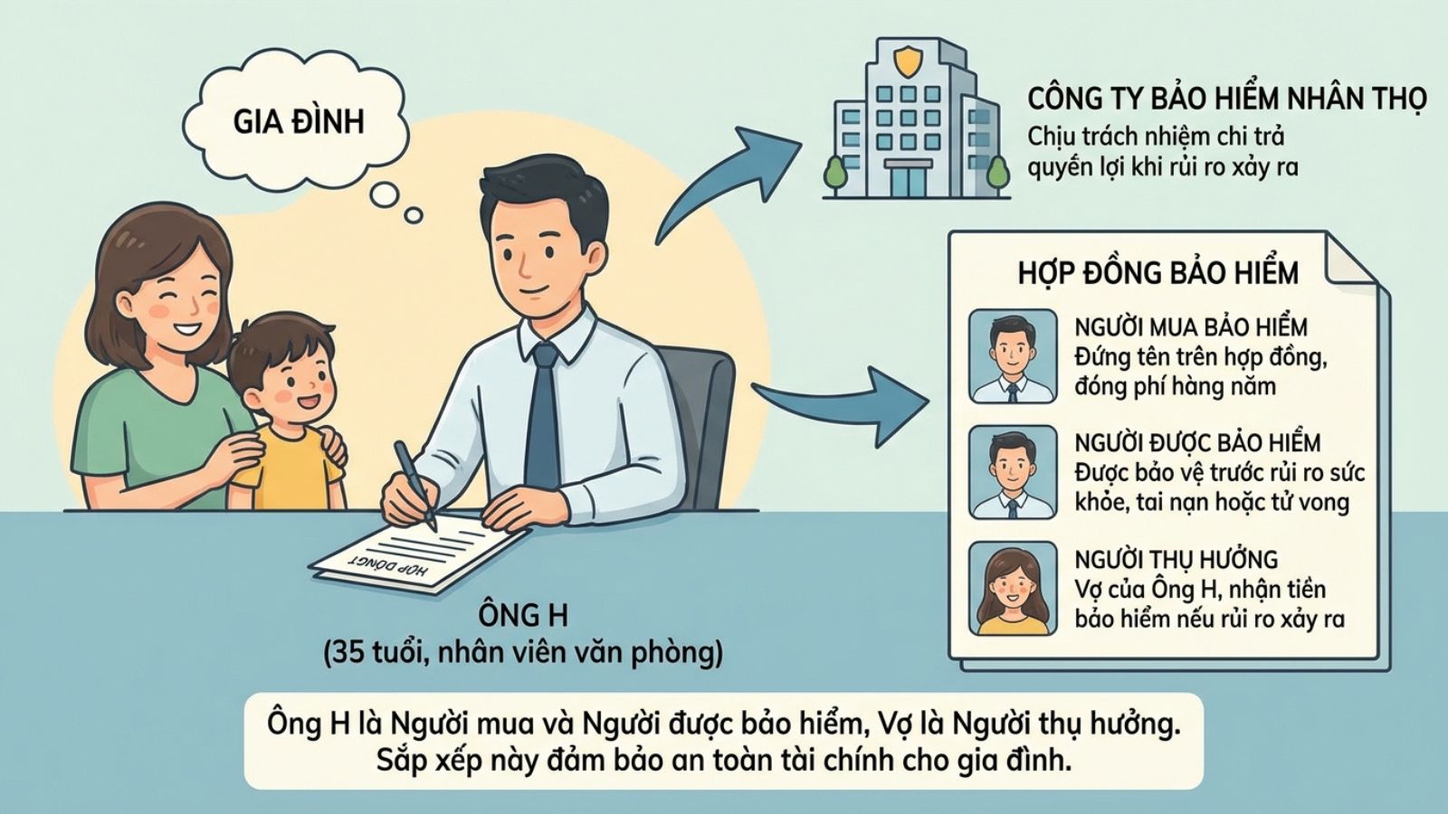 V&iacute; dụ về c&aacute;c b&ecirc;n trong hợp đồng mua Bảo hiểm nh&acirc;n thọ