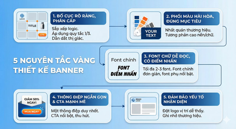 Thiết kế banner cần đảm bảo các yếu tố: Logo thương hiệu, hình ảnh, tiêu đề và nút kêu gọi hành động (CTA) rõ ràng