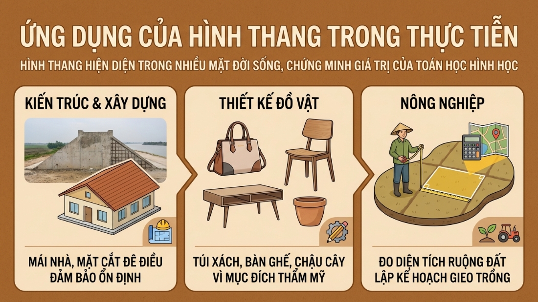 Ứng dụng của h&igrave;nh thang trong thực tế
