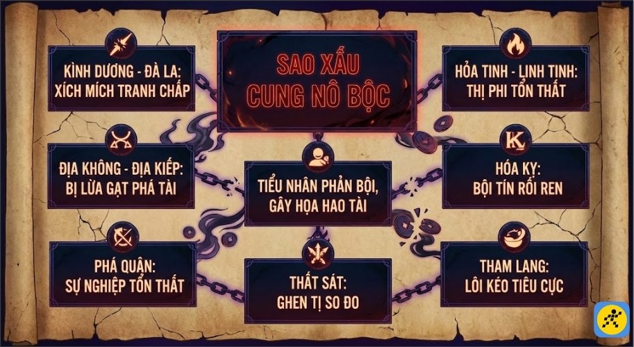 Các sao xấu trong cung Nô Bộc báo hiệu tiểu nhân bạn bè phản bội đồng nghiệp gây họa hao tài theo tử vi Đẩu Số