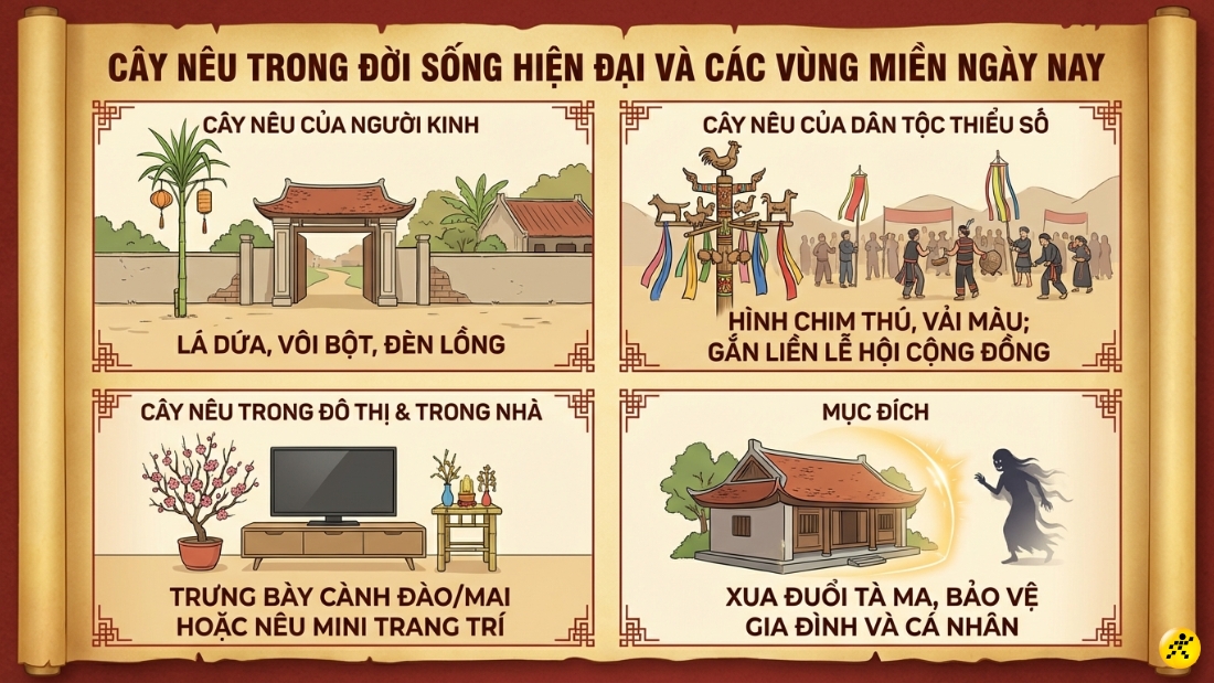 C&acirc;y n&ecirc;u trong đời sống hiện đại v&agrave; c&aacute;c v&ugrave;ng miền